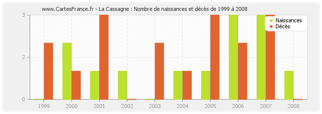La Cassagne : Nombre de naissances et décès de 1999 à 2008